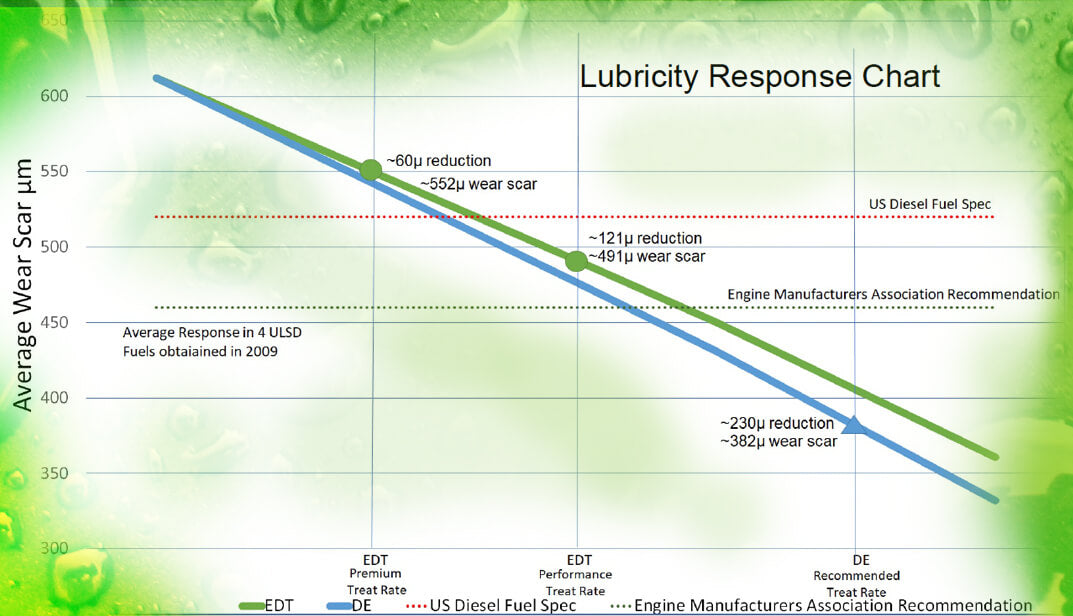Can Seasonality Affect Diesel Lubricity?