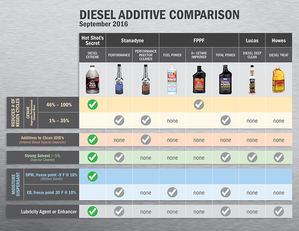 Fuel additives archives hot shot s secret 