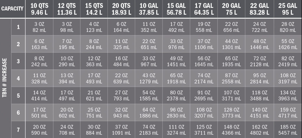 TBN Treatment Chart