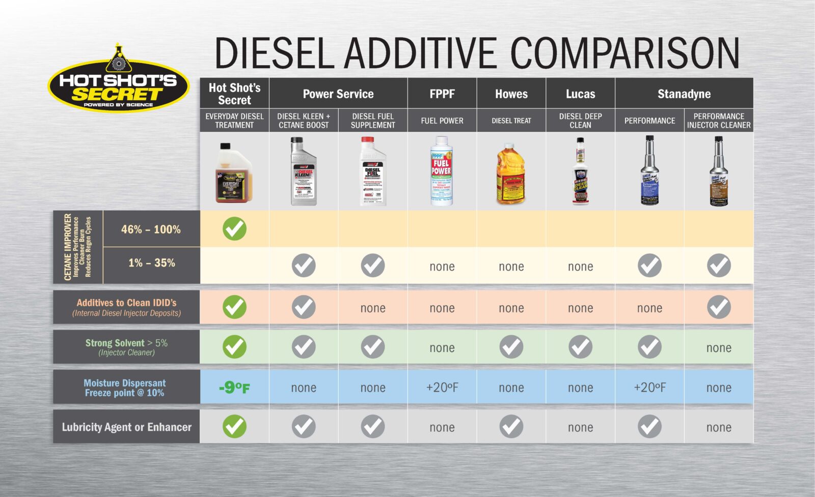 Everyday Diesel Treatment (EDT) Top Diesel Fuel Additive