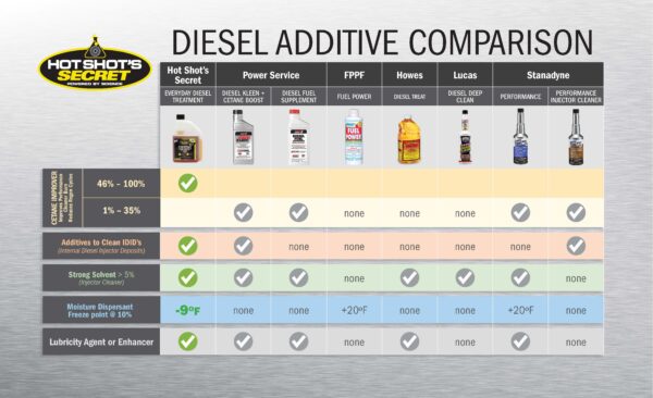 Everyday Diesel Treatment (EDT): Fuel Additive