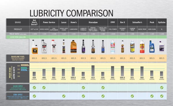Lubricity Comparison Chart