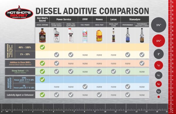  Hot Shot's Secret Aditivo diésel premium RV Botella de 16 onzas  : Automotriz