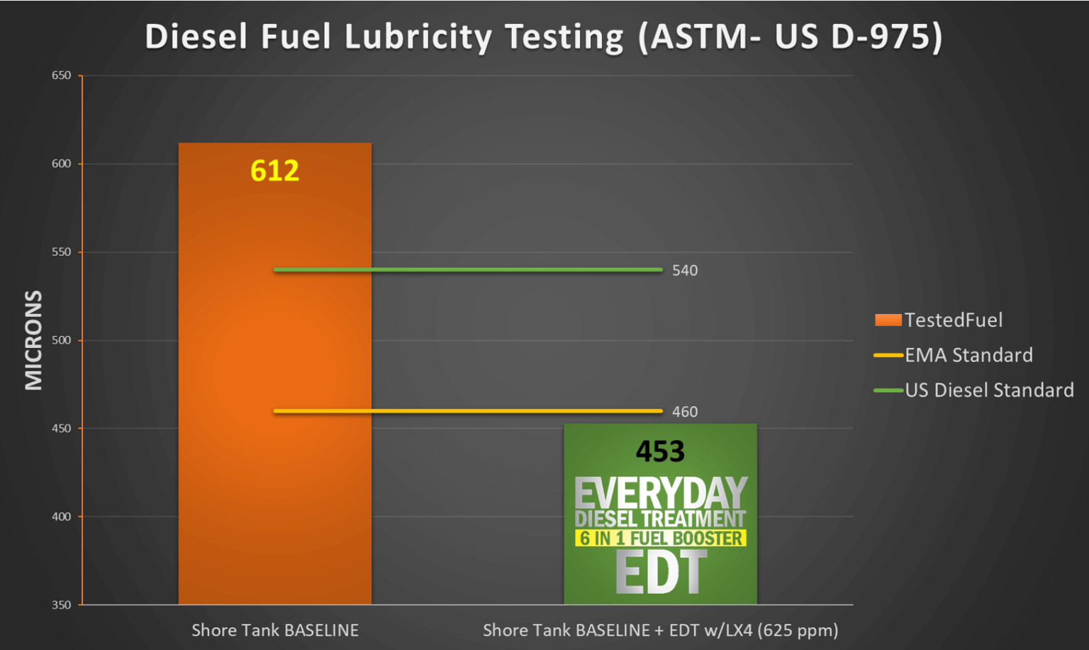 Graph showing lower wear scar for EDT with LX4