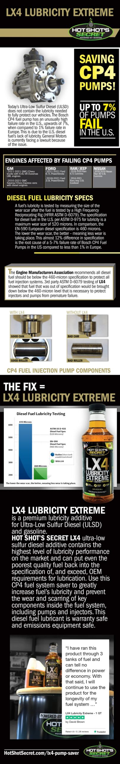 Inforgraphic on the power of LX4 Lubricity Extreme
