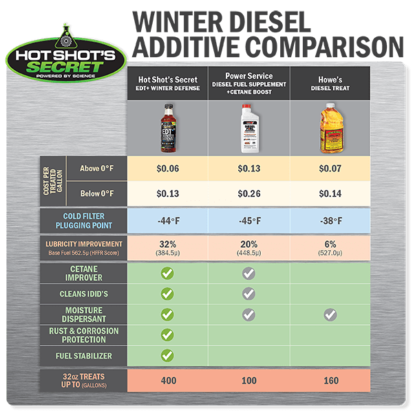 EDT+ winter diesel additive comparison