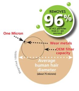 Filters oil down to 2 microns