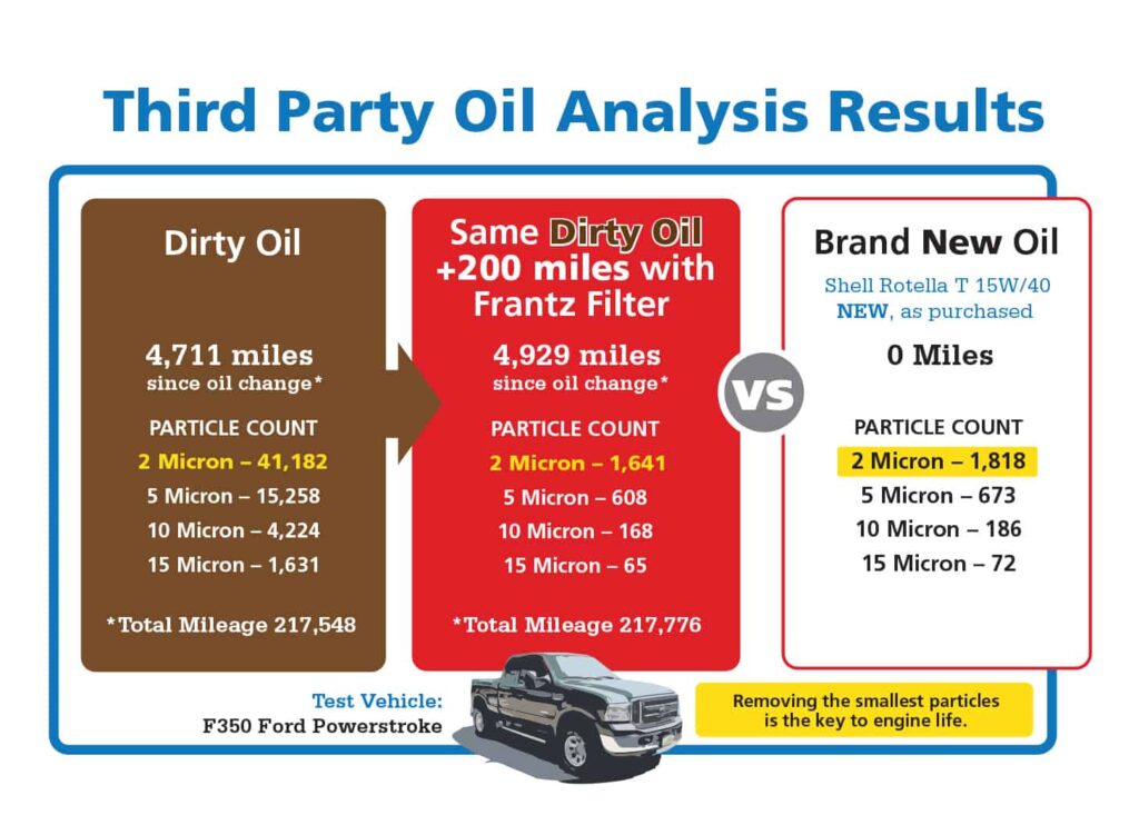 Clean even the dirtest of oil with a Frantz Filter system.