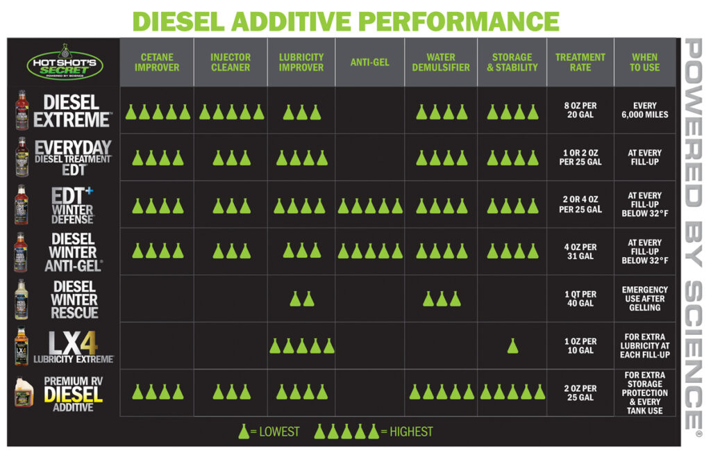 A comparison chart of Hot Shot's Secret diesel fuel additives. 