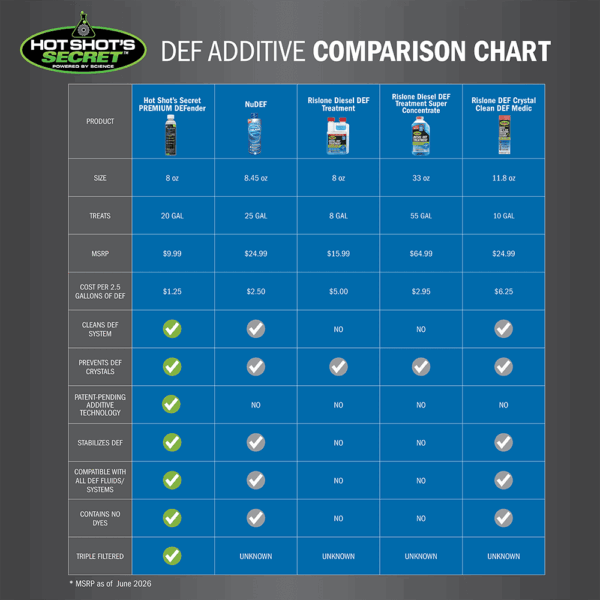 Def Additive Identification Card Premium DEFender | Hot Shot's Secret