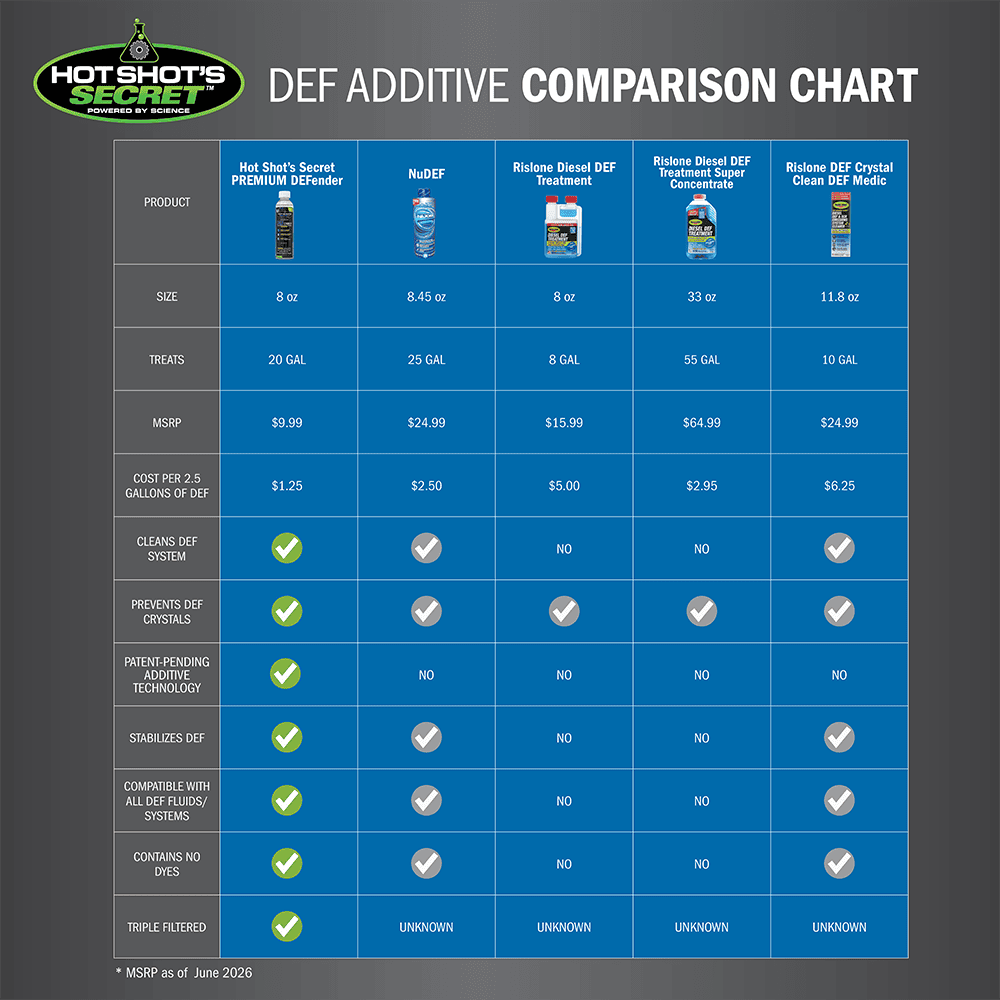 DEFender Comparison Chart